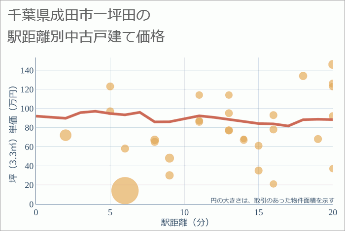 千葉県成田市一坪田の徒歩距離別の中古戸建て坪単価