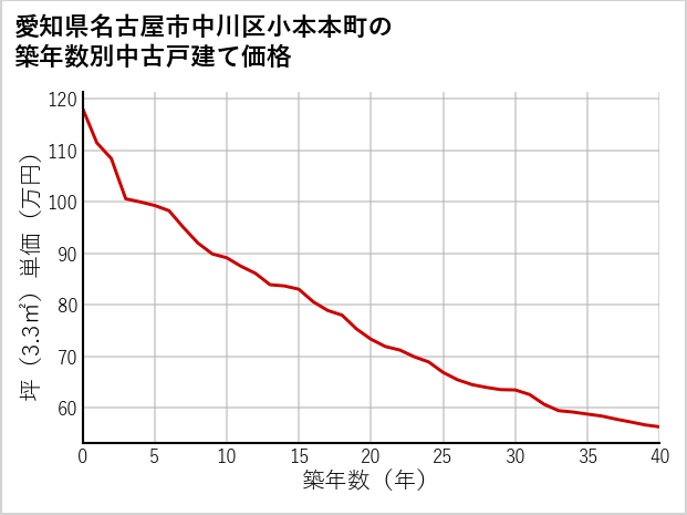 愛知県名古屋市中川区小本本町の築年数別の中古戸建て坪単価