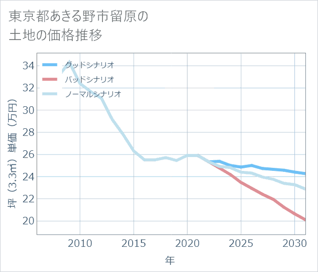 東京都あきる野市留原の土地価格推移