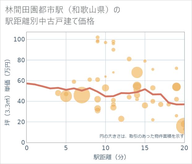 林間田園都市駅(和歌山県)の徒歩距離別の中古戸建て坪単価