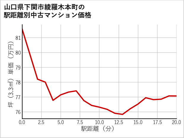 山口県下関市綾羅木本町の徒歩距離別の中古マンション坪単価