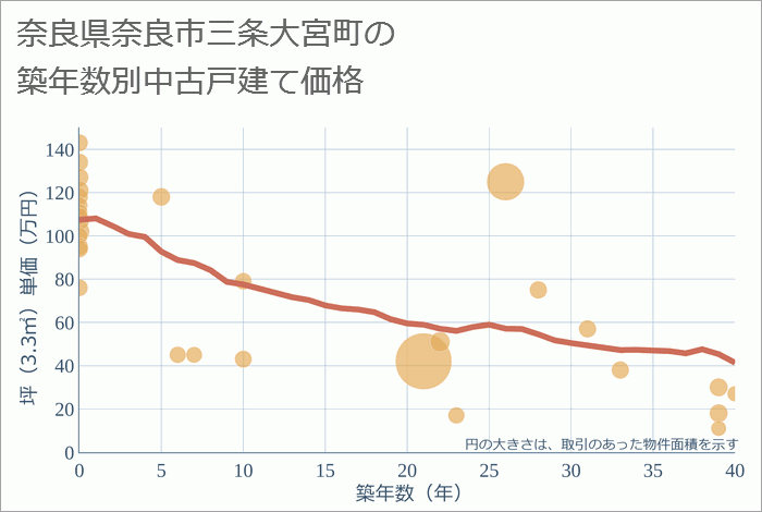 奈良県奈良市三条大宮町の築年数別の中古戸建て坪単価