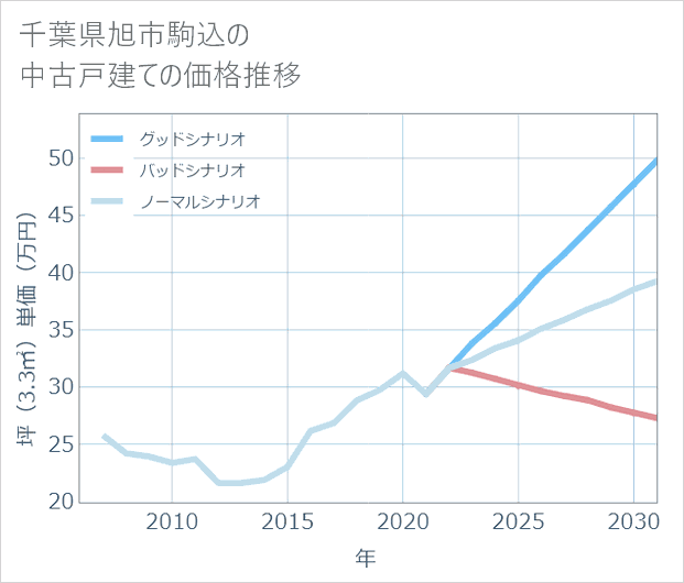 千葉県旭市駒込の中古戸建て価格推移