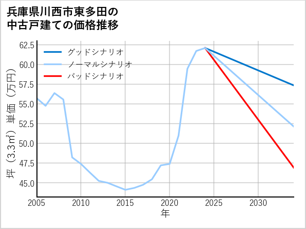 兵庫県川西市東多田の中古戸建て価格推移