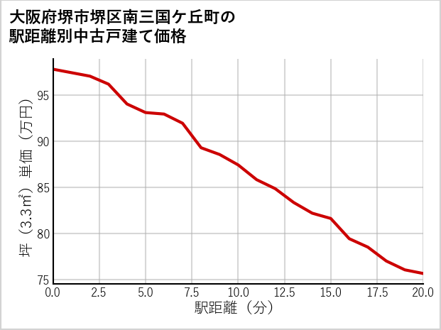 大阪府堺市堺区南三国ケ丘町の徒歩距離別の中古戸建て坪単価