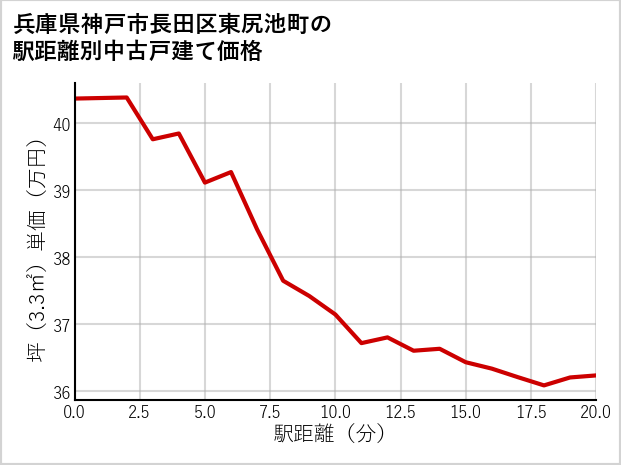 兵庫県神戸市長田区東尻池町の徒歩距離別の中古戸建て坪単価