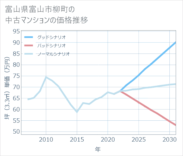 富山県富山市柳町の中古マンション価格推移
