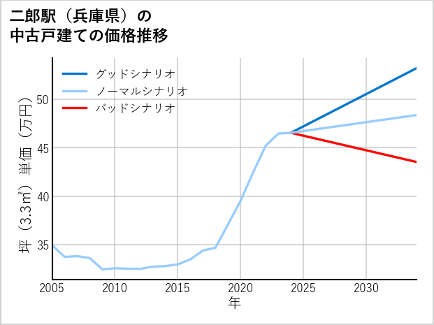 二郎駅（兵庫県）の中古戸建て価格推移
