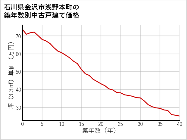 石川県金沢市浅野本町の築年数別の中古戸建て坪単価