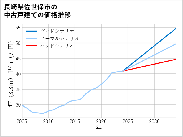 長崎県佐世保市の中古戸建て価格推移