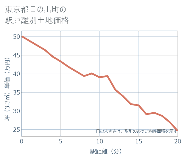 東京都日の出町の徒歩距離別の土地坪単価