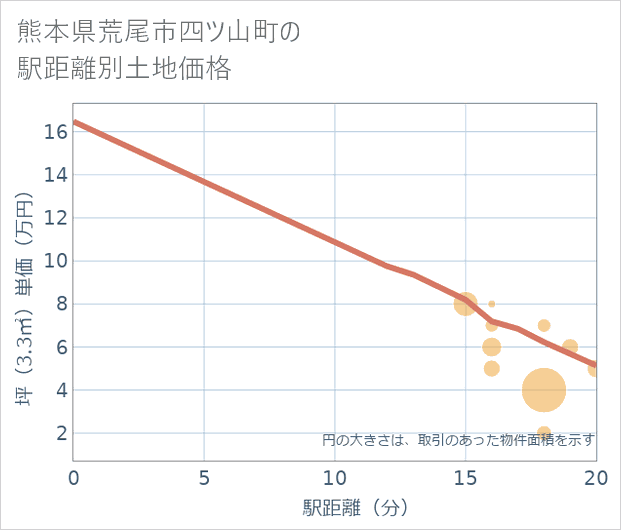 熊本県荒尾市四ツ山町の徒歩距離別の土地坪単価