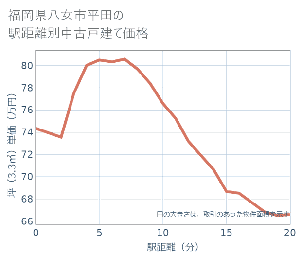 福岡県八女市平田の徒歩距離別の中古戸建て坪単価