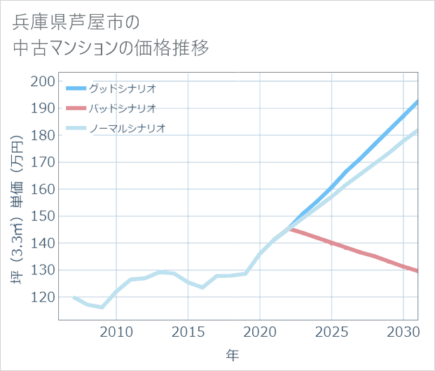 兵庫県芦屋市の中古マンション価格推移