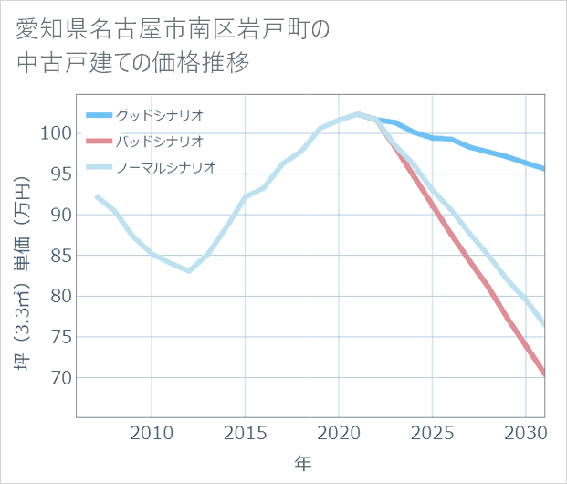 愛知県名古屋市南区岩戸町の中古戸建て価格推移