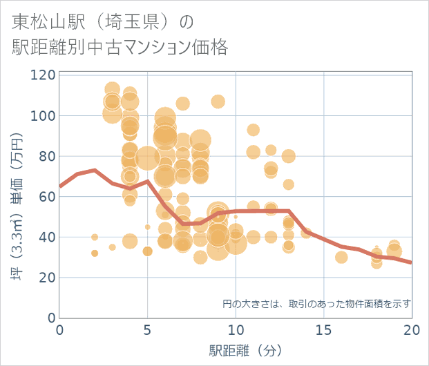 東松山駅(埼玉県)の徒歩距離別の中古マンション坪単価