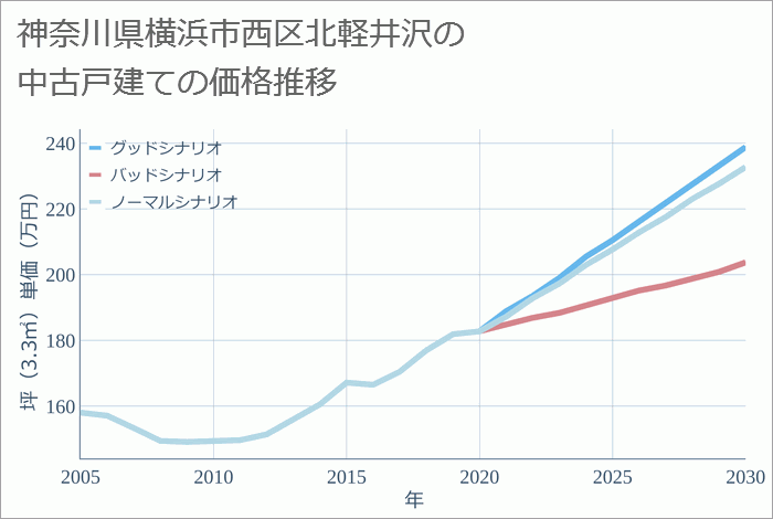 神奈川県横浜市西区北軽井沢の中古戸建て価格推移