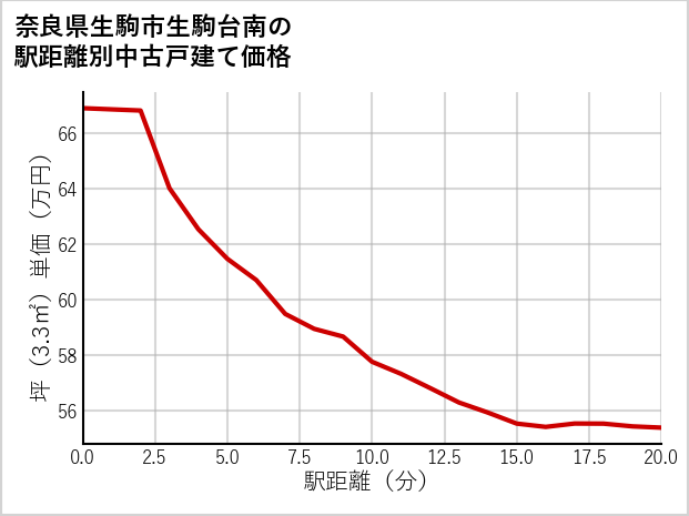 奈良県生駒市生駒台南の徒歩距離別の中古戸建て坪単価