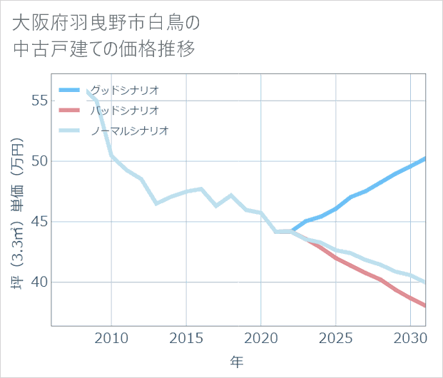 大阪府羽曳野市白鳥の中古戸建て価格推移