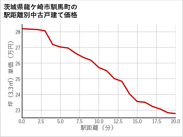 茨城県龍ケ崎市馴馬町の徒歩距離別の中古戸建て坪単価