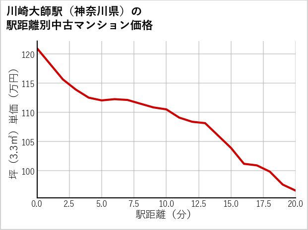 川崎大師駅（神奈川県）の徒歩距離別の中古マンション坪単価