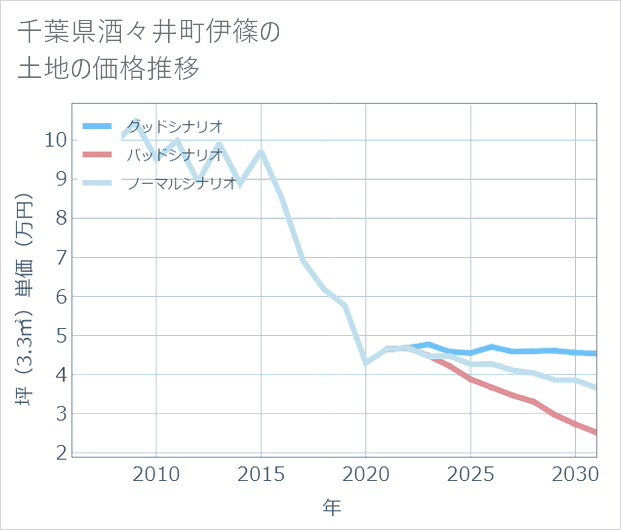 千葉県酒々井町伊篠の土地価格推移