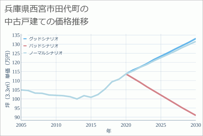 兵庫県西宮市田代町の中古戸建て価格推移