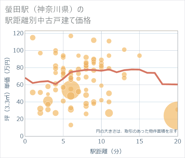 螢田駅(神奈川県)の徒歩距離別の中古戸建て坪単価