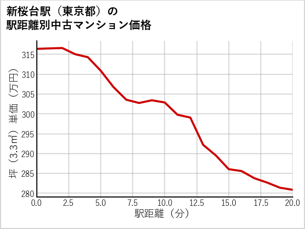 新桜台駅（東京都）の徒歩距離別の中古マンション坪単価