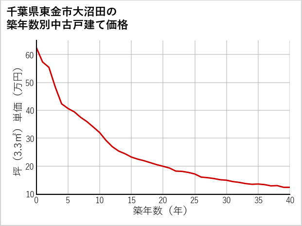 千葉県東金市大沼田の築年数別の中古戸建て坪単価