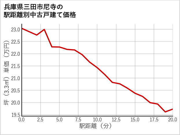 兵庫県三田市尼寺の徒歩距離別の中古戸建て坪単価