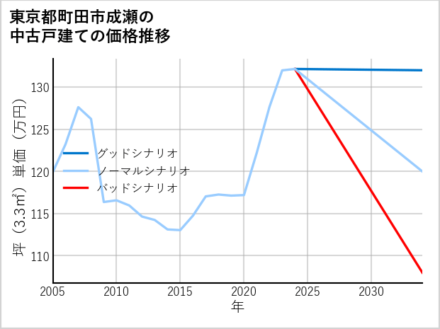 東京都町田市成瀬の中古戸建て価格推移