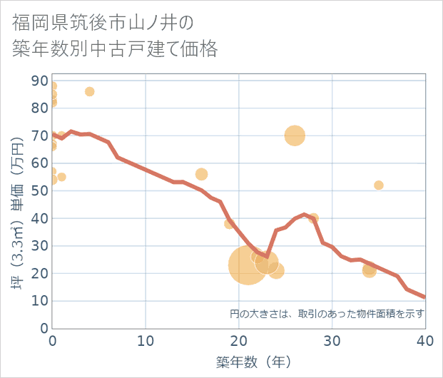 福岡県筑後市山ノ井の築年数別の中古戸建て坪単価