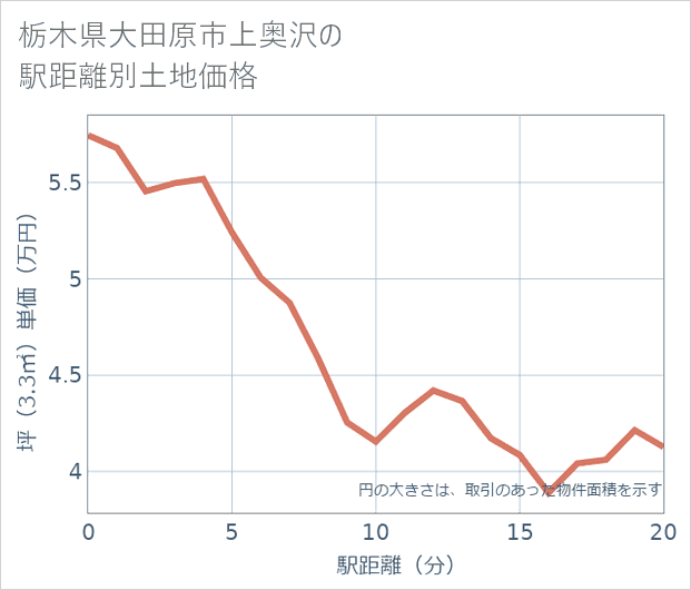 栃木県大田原市上奥沢の徒歩距離別の土地坪単価