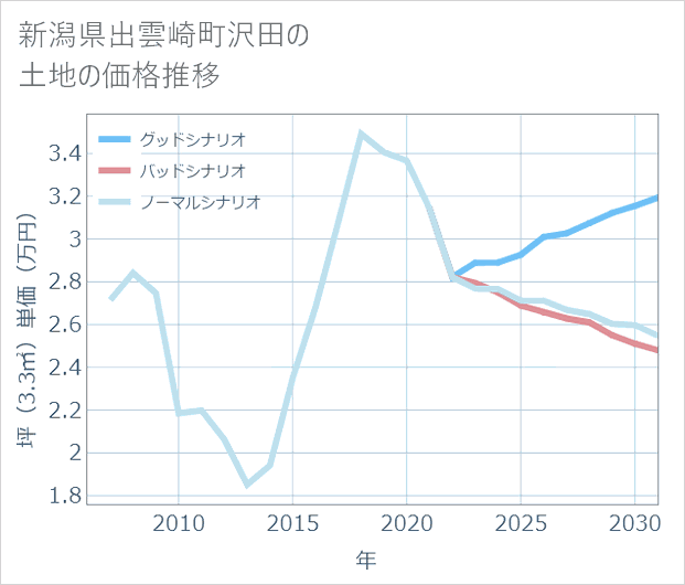 新潟県出雲崎町沢田の土地価格推移