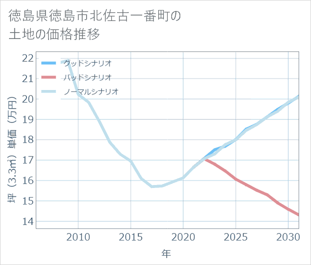 徳島県徳島市北佐古一番町の土地価格推移