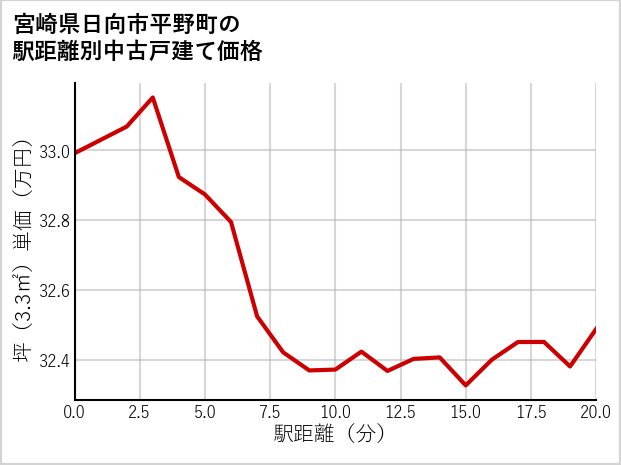 宮崎県日向市平野町の徒歩距離別の中古戸建て坪単価