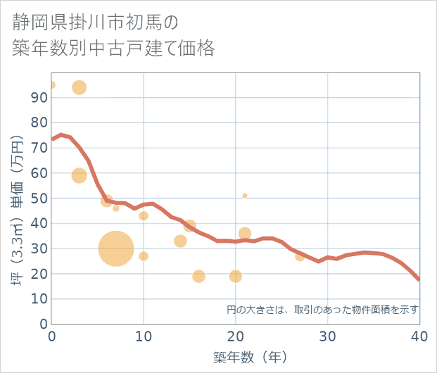静岡県掛川市初馬の築年数別の中古戸建て坪単価