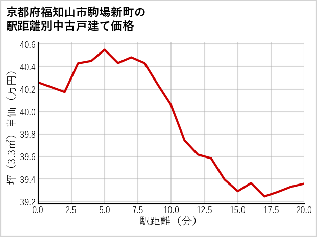 京都府福知山市駒場新町の徒歩距離別の中古戸建て坪単価