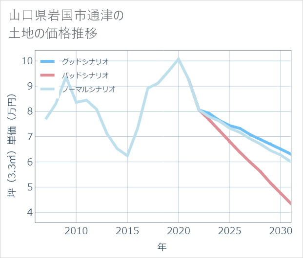 山口県岩国市通津の土地価格推移