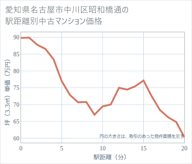 愛知県名古屋市中川区昭和橋通の徒歩距離別の中古マンション坪単価