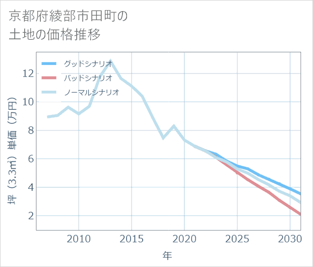 京都府綾部市田町の土地価格推移