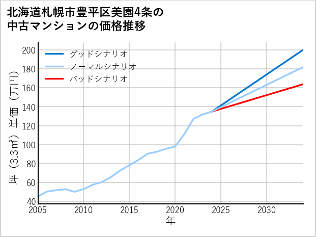 北海道札幌市豊平区美園4条の中古マンション価格推移