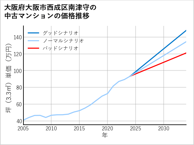 大阪府大阪市西成区南津守の中古マンション価格推移