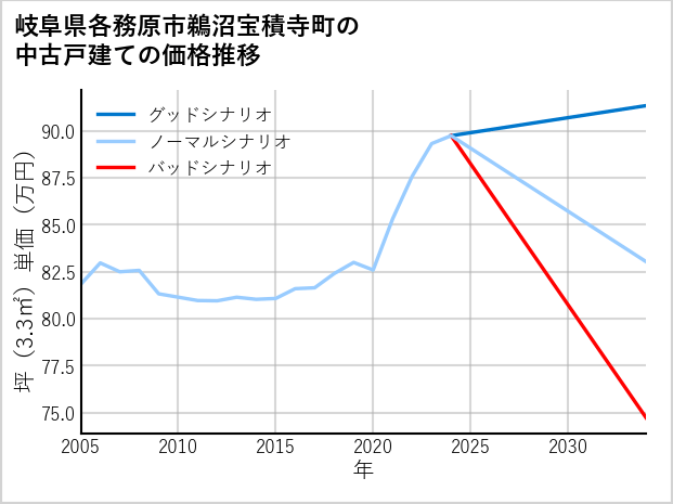 岐阜県各務原市鵜沼宝積寺町の中古戸建て価格推移