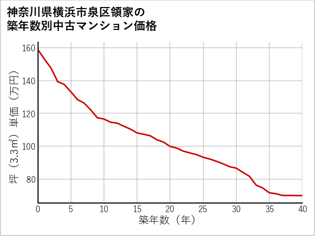 神奈川県横浜市泉区領家の築年数別の中古マンション坪単価