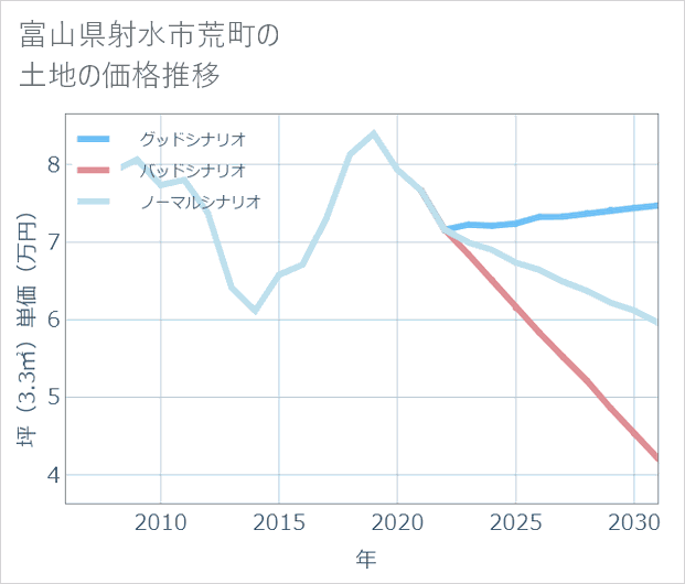 富山県射水市荒町の土地価格推移