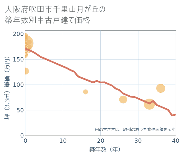 大阪府吹田市千里山月が丘の築年数別の中古戸建て坪単価