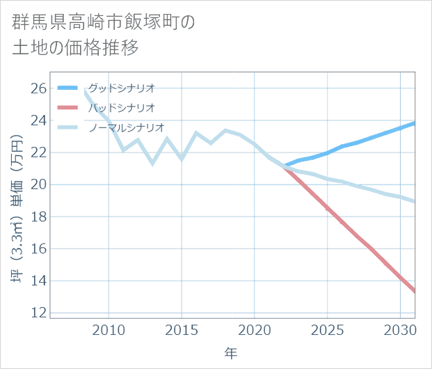 群馬県高崎市飯塚町の土地価格推移