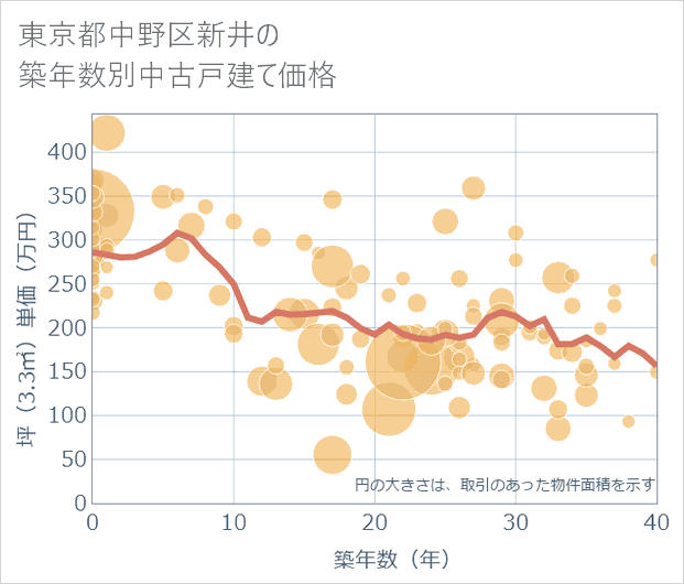 東京都中野区新井の築年数別の中古戸建て坪単価